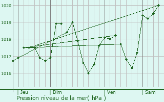Graphe de la pression atmosphrique prvue pour Vieux-Charmont