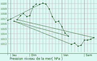 Graphe de la pression atmosphrique prvue pour Chauvigny