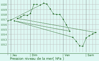 Graphe de la pression atmosphrique prvue pour Mortagne-du-Nord