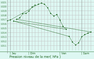 Graphe de la pression atmosphrique prvue pour Frasnes-lez-Anvaing