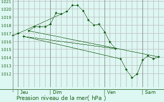 Graphe de la pression atmosphrique prvue pour Saint-Nabord-sur-Aube