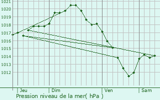 Graphe de la pression atmosphrique prvue pour Torcy-le-Grand