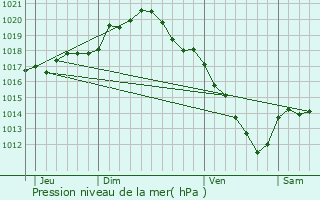 Graphe de la pression atmosphrique prvue pour Prmierfait