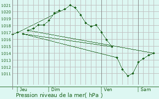 Graphe de la pression atmosphrique prvue pour Courcelles