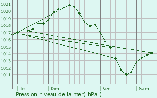 Graphe de la pression atmosphrique prvue pour Lens