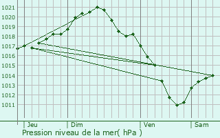 Graphe de la pression atmosphrique prvue pour Morlanwelz