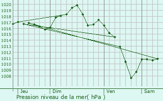 Graphe de la pression atmosphrique prvue pour Masevaux