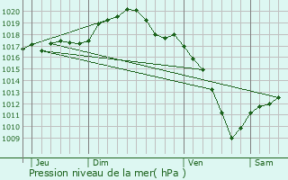 Graphe de la pression atmosphrique prvue pour Chanteheux