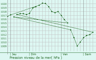 Graphe de la pression atmosphrique prvue pour Raville-sur-Snon