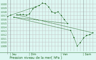 Graphe de la pression atmosphrique prvue pour Mont-sur-Meurthe