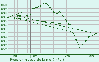 Graphe de la pression atmosphrique prvue pour Messein