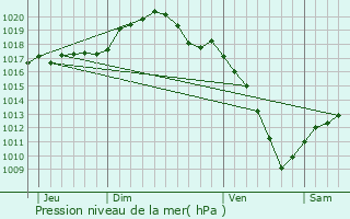 Graphe de la pression atmosphrique prvue pour Lay-Saint-Christophe