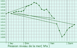 Graphe de la pression atmosphrique prvue pour Le Ban-Saint-Martin