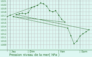 Graphe de la pression atmosphrique prvue pour Sillegny