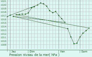 Graphe de la pression atmosphrique prvue pour Beyren