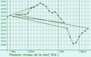 Graphe de la pression atmosphrique prvue pour Oetrange