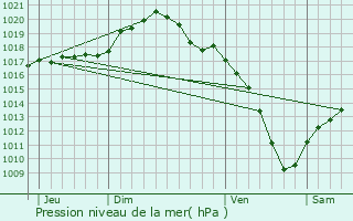 Graphe de la pression atmosphrique prvue pour Maulin Diederich