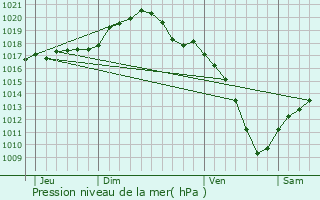 Graphe de la pression atmosphrique prvue pour Roeser