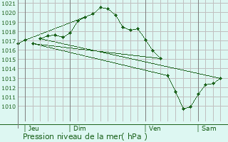 Graphe de la pression atmosphrique prvue pour Bruley