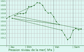 Graphe de la pression atmosphrique prvue pour Champfleury