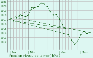 Graphe de la pression atmosphrique prvue pour Prunay-Belleville