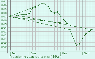 Graphe de la pression atmosphrique prvue pour Bettembourg