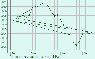 Graphe de la pression atmosphrique prvue pour Perceneige