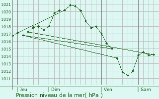 Graphe de la pression atmosphrique prvue pour Villemanoche