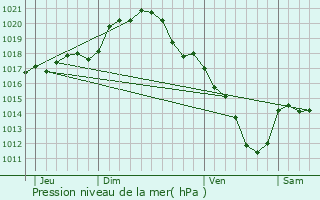 Graphe de la pression atmosphrique prvue pour Chaumont