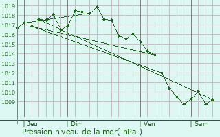 Graphe de la pression atmosphrique prvue pour Montlger