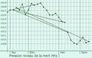 Graphe de la pression atmosphrique prvue pour La Baume-d