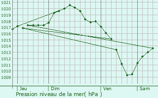 Graphe de la pression atmosphrique prvue pour Cruchten