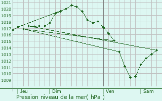 Graphe de la pression atmosphrique prvue pour Buschdorf