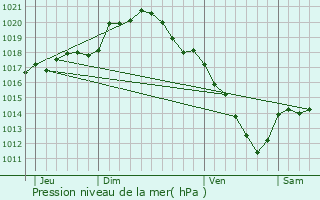 Graphe de la pression atmosphrique prvue pour Fontaine-Denis-Nuisy