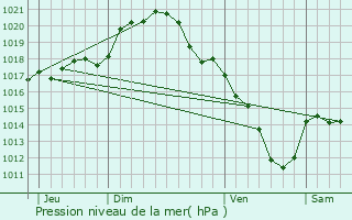 Graphe de la pression atmosphrique prvue pour Villeblevin