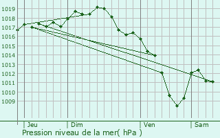 Graphe de la pression atmosphrique prvue pour Pruzilly