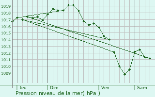 Graphe de la pression atmosphrique prvue pour La Roche-Vineuse