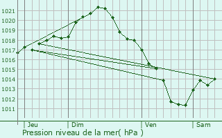 Graphe de la pression atmosphrique prvue pour Provins