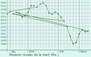 Graphe de la pression atmosphrique prvue pour Helfrantzkirch