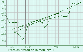 Graphe de la pression atmosphrique prvue pour Chirac