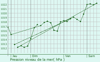 Graphe de la pression atmosphrique prvue pour Saint-Martin-la-Manne