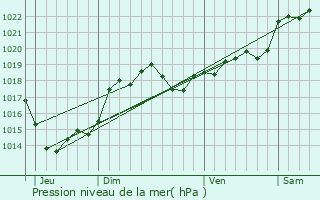 Graphe de la pression atmosphrique prvue pour Srignac-Pboudou