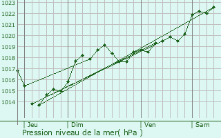 Graphe de la pression atmosphrique prvue pour Puysserampion