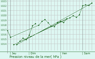 Graphe de la pression atmosphrique prvue pour Cambes