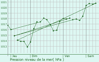 Graphe de la pression atmosphrique prvue pour Luc-sur-Aude