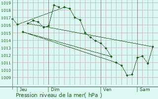 Graphe de la pression atmosphrique prvue pour Saint-Martin