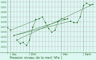 Graphe de la pression atmosphrique prvue pour Mrial