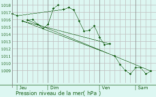 Graphe de la pression atmosphrique prvue pour Berlats