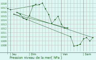 Graphe de la pression atmosphrique prvue pour Rodome