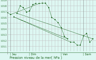 Graphe de la pression atmosphrique prvue pour Chevanceaux